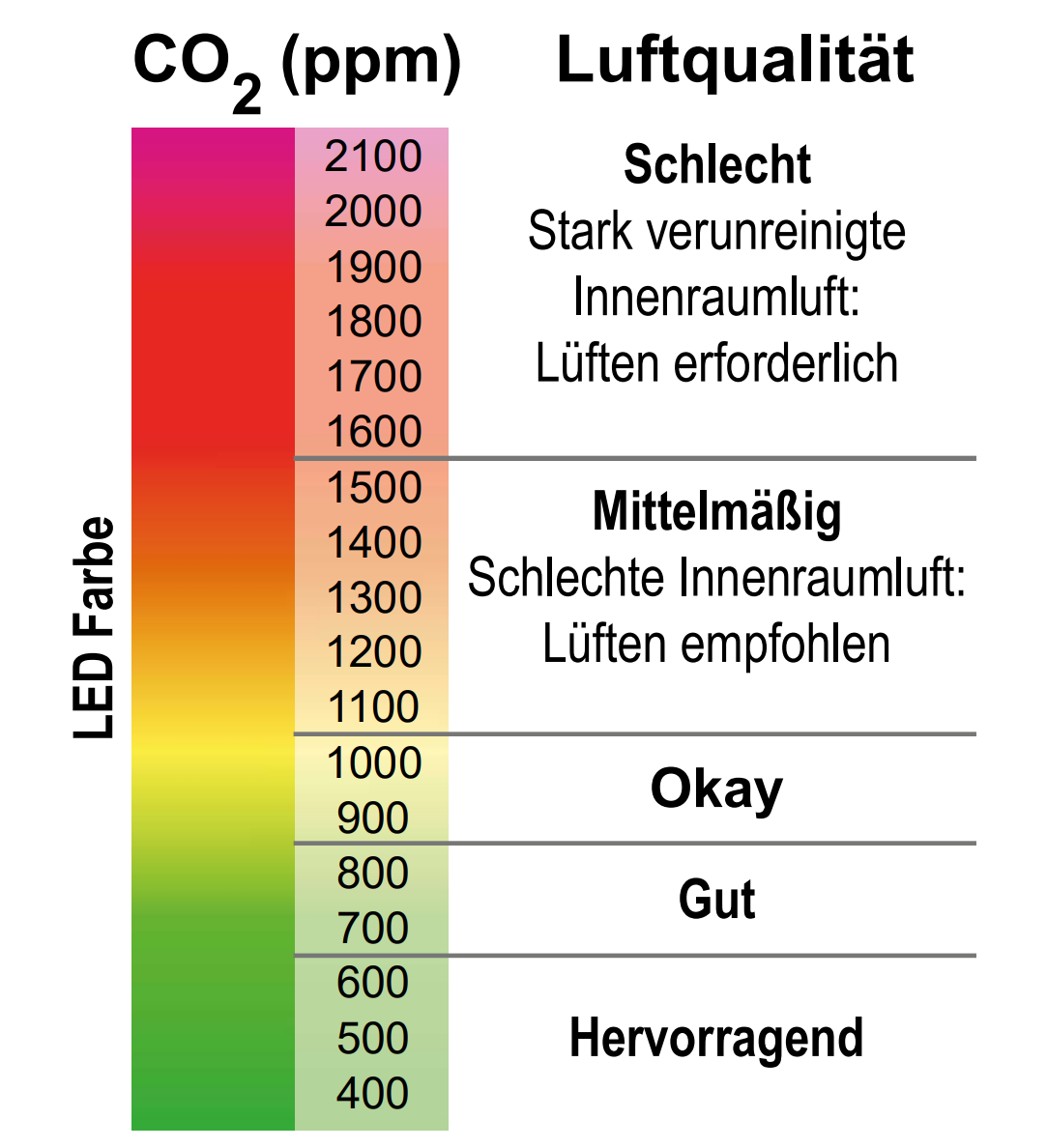 Mini CO₂-Sensor für Handy USB-C – mobiler Luftqualitätssensor mit RGB-Ampel Co2 Messgerät